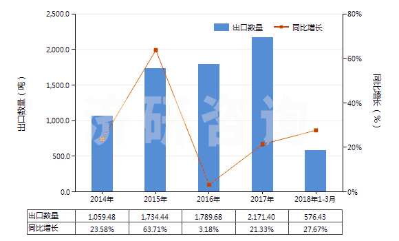 2014-2018年3月中國氧化釔(HS28469011)出口量及增速統(tǒng)計